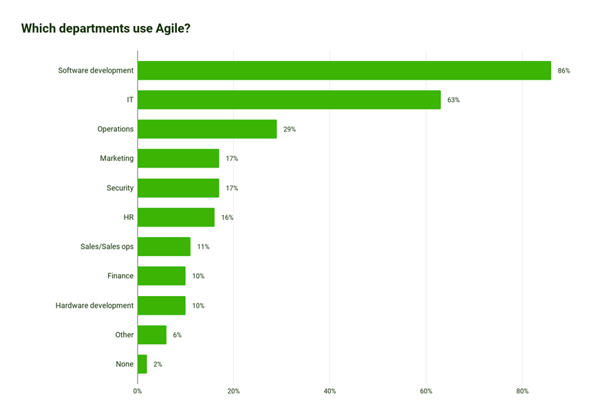 Graphique des départements utilisant le plus la méthode agile. Les départements IT sortent en premier.