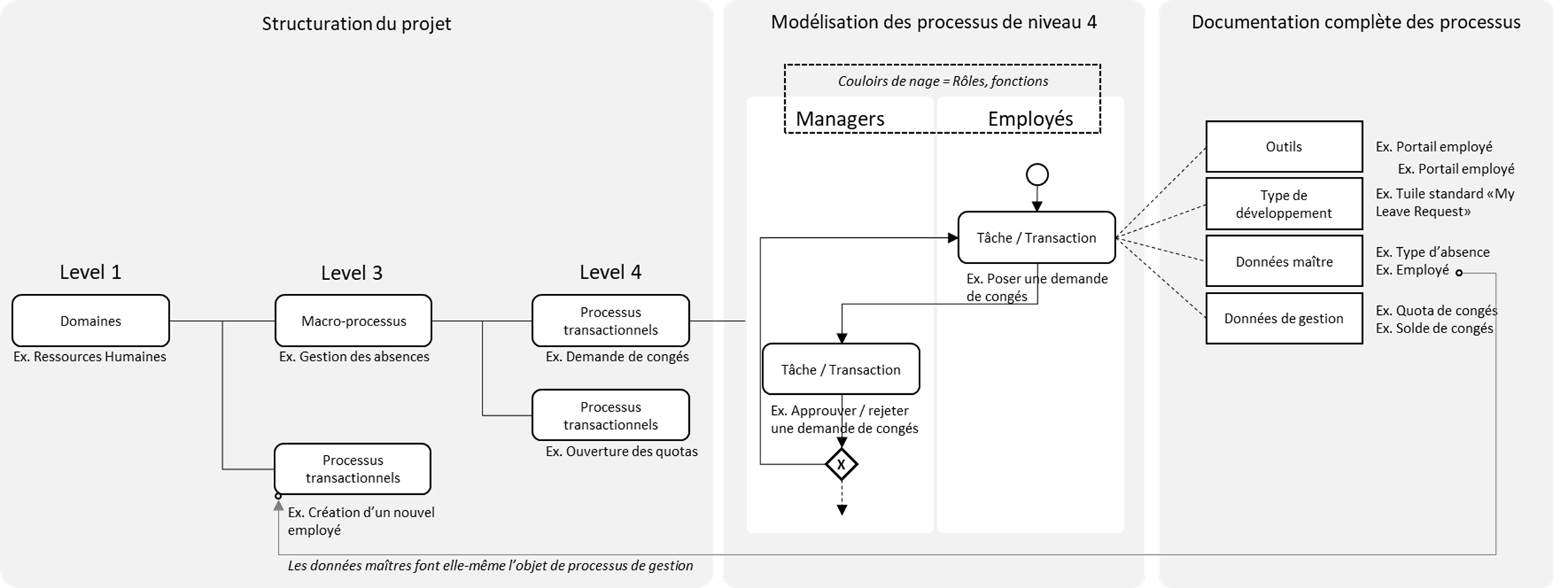 Schéma illustrant une conception détaillée d’un système de gestion via un outil de BPM.