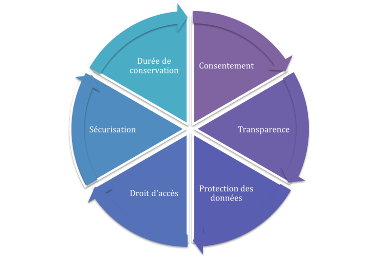 cercle des points clés des données personnelles